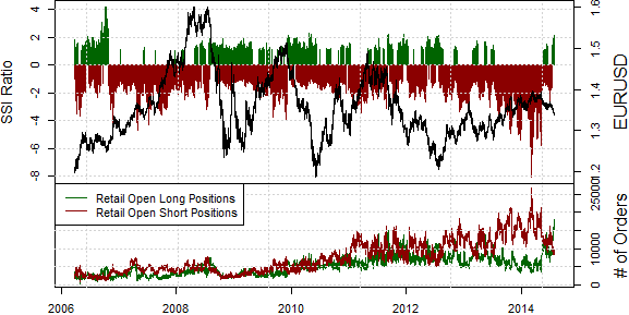 Euro Positions at Record, Further Losses Seem Likely