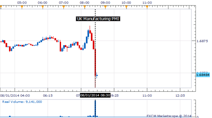 GBP/USD Hits Fresh Session Low As UK Manufacturing PMI Loses Steam 