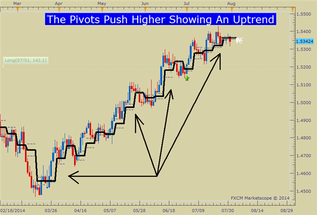 A Simple Guide to Trading With Pivots a Directional Market