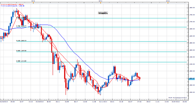 Weekly Price & Time: Critical Test Coming Up For Gold