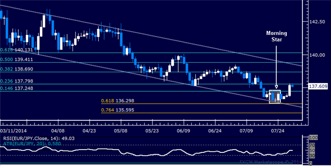 EUR/JPY Technical Analysis: Recovery Meets Resistance