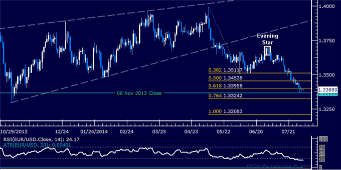 EUR/USD Technical Analysis: Testing Eight-Month Floor