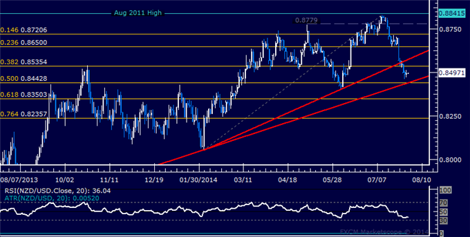 NZD/USD Technical Analysis: All Eyes on Trend Line Support