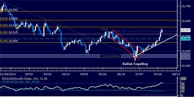 US Dollar Technical Analysis: Half of 2014 Decline Erased