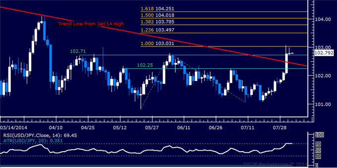 USD/JPY Technical Analysis: Upswing Stalls at 103.00 Figure