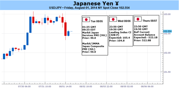 USD/JPY Risks Larger Pullback as BoJ Refrains From Expanding QE