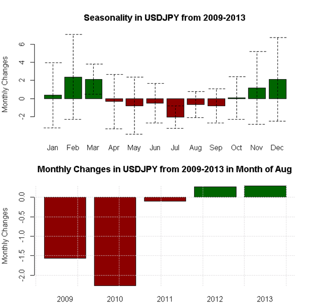 August Forex Seasonality Sees USD & Gold Strength, SPX Weakness