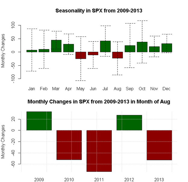 August Forex Seasonality Sees USD & Gold Strength, SPX Weakness