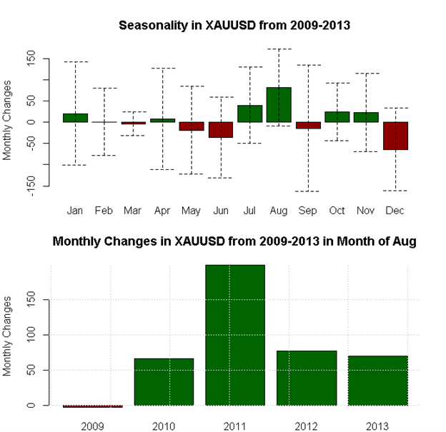 August Forex Seasonality Sees USD &amp; Gold Strength, SPX Weakness