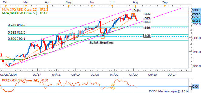 Crude Faces Corrective Bounce, Gold To Consolidate In NFP Aftermath