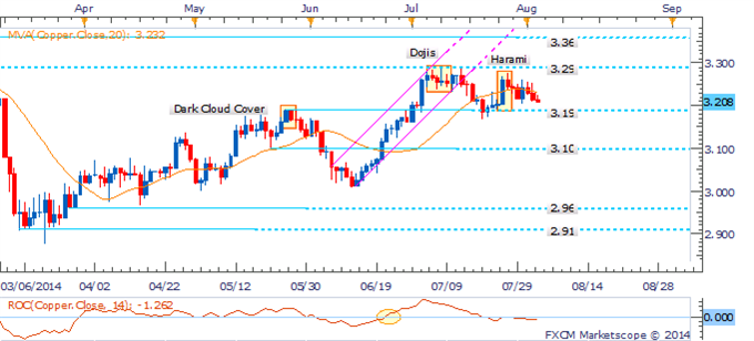 Crude Faces Corrective Bounce, Gold To Consolidate In NFP Aftermath