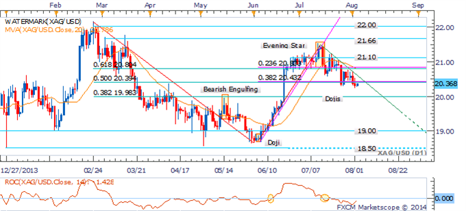 Crude Faces Corrective Bounce, Gold To Consolidate In NFP Aftermath