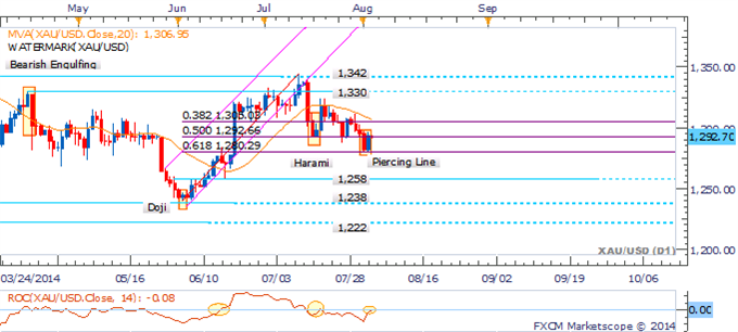 Crude Faces Corrective Bounce, Gold To Consolidate In NFP Aftermath