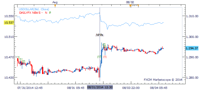 Crude Faces Corrective Bounce, Gold To Consolidate In NFP Aftermath