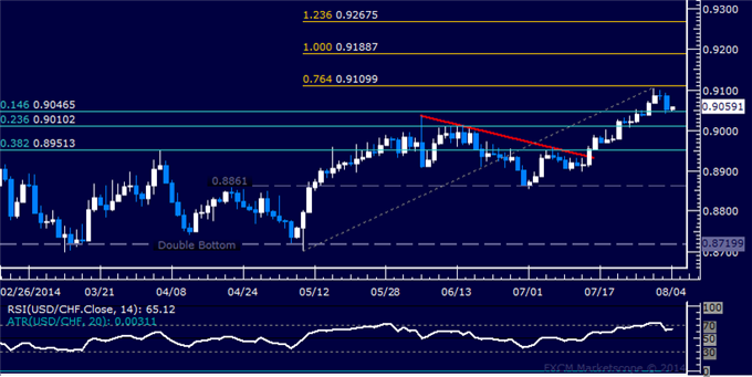 USD/CHF Technical Analysis: Franc Gains Most in a Month 