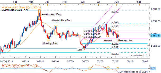 Crude Oil Searching For Direction, Gold Recovers Ahead of US ISM Data