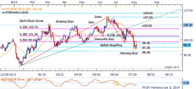 Crude Oil Searching For Direction, Gold Recovers Ahead of US ISM Data