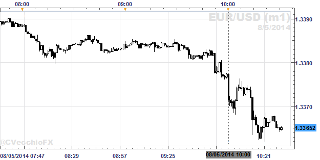 EUR/USD Back to Yearly Lows as ISM Services Hits 9 Year High