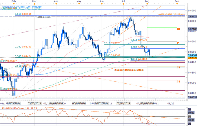 NZDUSD at Key Support and August Range Low- Exhaustion or Break?