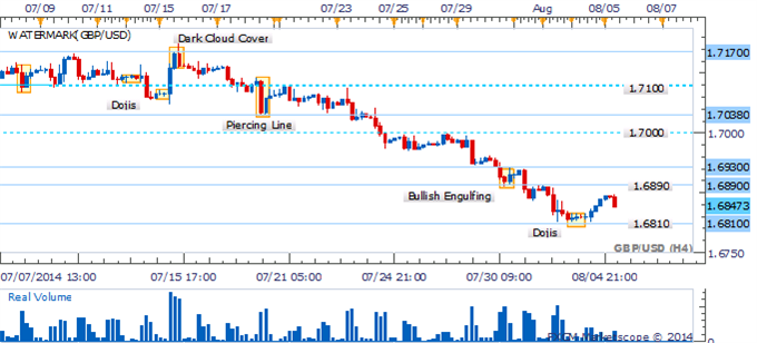GBP/USD Piercing Line Pattern Emerges Post Push Off 1.6830