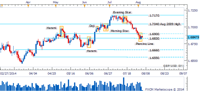 GBP/USD Piercing Line Pattern Emerges Post Push Off 1.6830