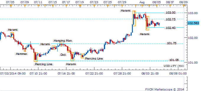 USD/JPY Consolidates As Bearish Pattern Fails To Find Confirmation