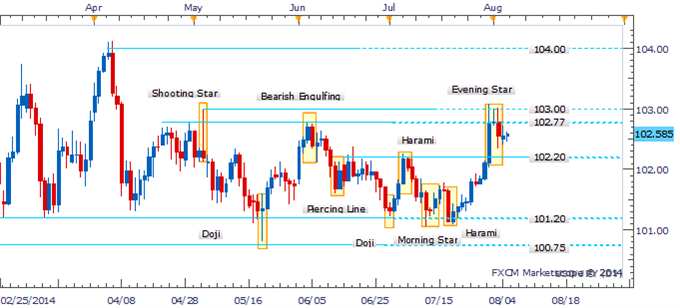 USD/JPY Consolidates As Bearish Pattern Fails To Find Confirmation