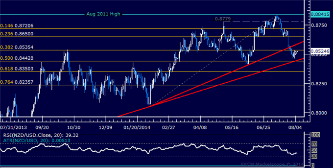 NZD/USD Technical Analysis: Digesting Above Trend Support