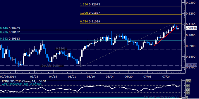 USD/CHF Technical Analysis: Waiting for Cues Below 0.91 