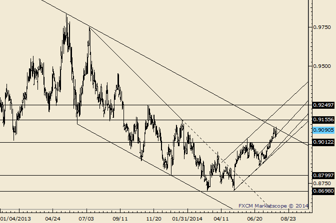 USD/CHF at Channel Resistance; Shy of January High