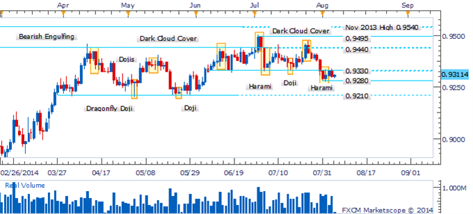 AUD/USD Recovery Questionable As Harami Fails To Find Follow-Through