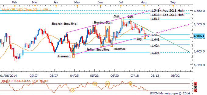 Crude Turns To Inventories, Gold Vulnerable If Ukrainian Concerns Fade