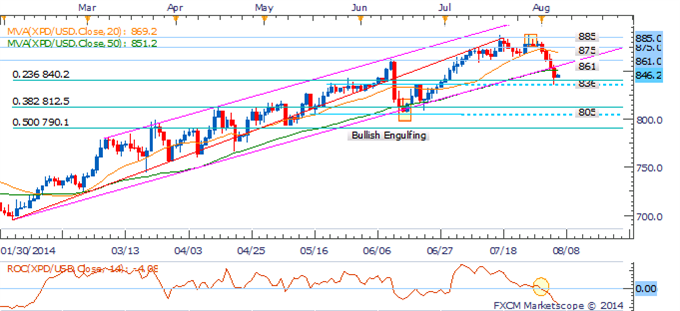 Crude Turns To Inventories, Gold Vulnerable If Ukrainian Concerns Fade