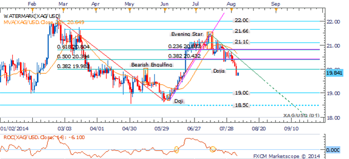 Crude Turns To Inventories, Gold Vulnerable If Ukrainian Concerns Fade