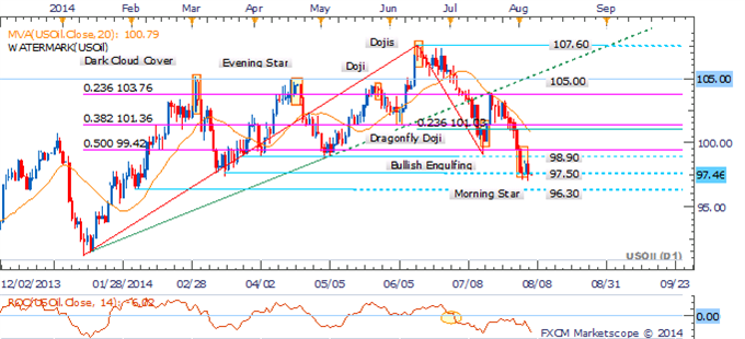 Crude Turns To Inventories, Gold Vulnerable If Ukrainian Concerns Fade