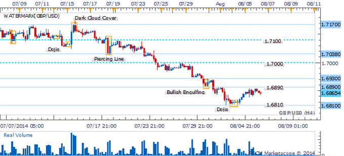 GBP/USD Recovery Falters As Traders Look Past Bullish Pattern
