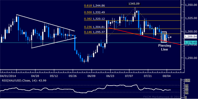 US Dollar Waiting for Direction Cues, SPX 500 at Risk of Deeper Losses