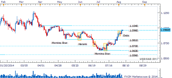 USD/CAD Cautiously Eyes April Highs With Bearish Candlesticks Lacking