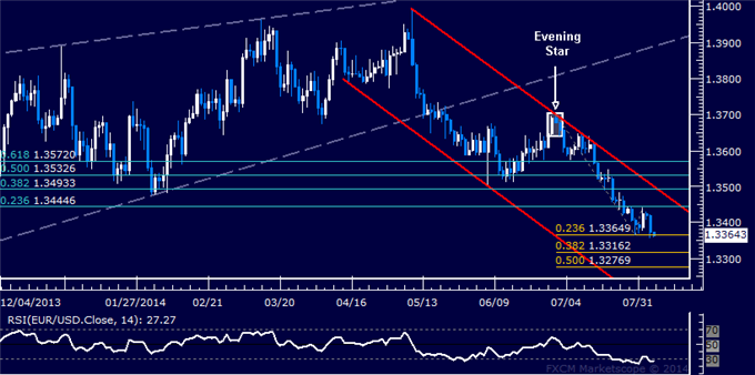 EUR/USD Technical Analysis: Euro Sets New 9-Month Low