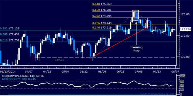 GBP/JPY Technical Analysis: Consolidating Near 173.00 Mark