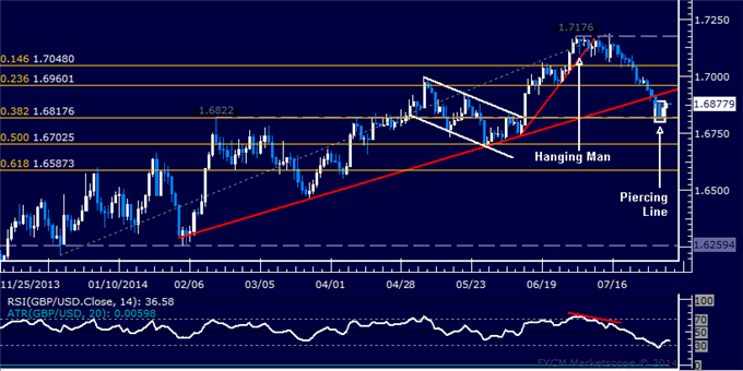 GBP/USD Technical Analysis: Waiting for Short Trade Setup