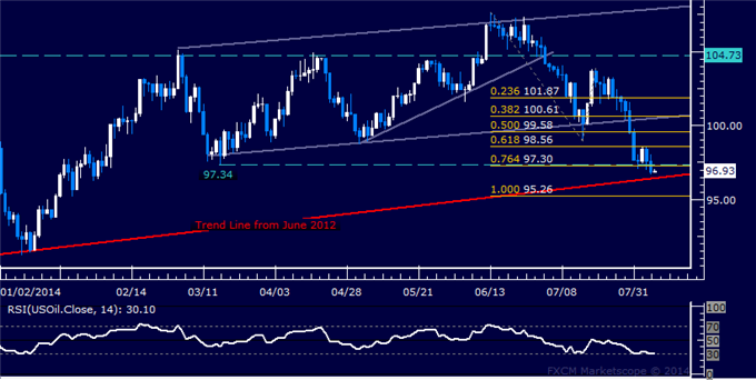 Crude Oil Threatens 2-Year Trend Support, US Dollar Consolidating