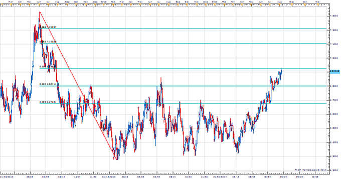 Price & Time: USD/SEK the Tell?