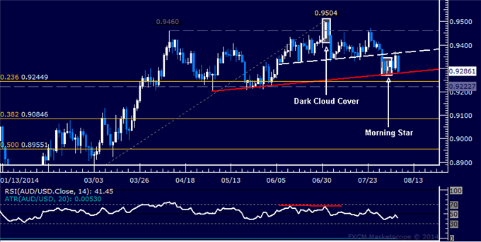 AUD/USD Technical Analysis: Looking for Directional Clarity