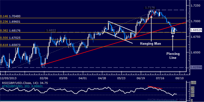 GBP/USD Technical Analysis: Waiting to Sell on Rebound