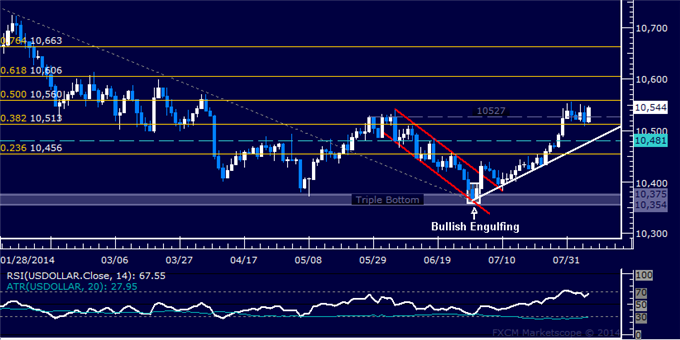 US Dollar Technical Analysis: Digesting Rally from July Low