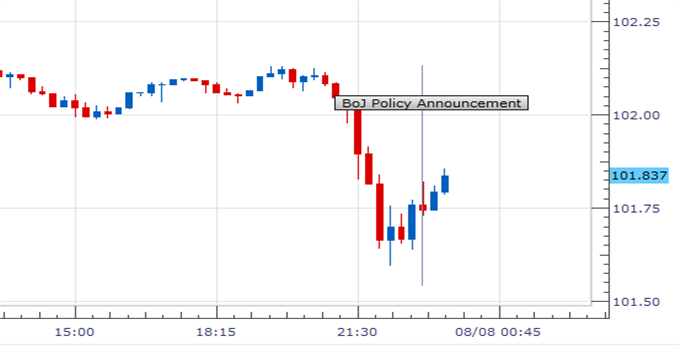 Japanese Yen Ignores Status-Quo Bank of Japan Policy Announcement