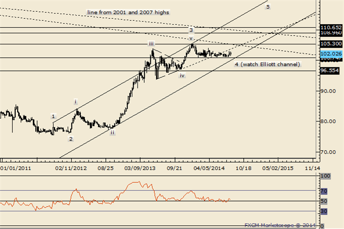 USDJPY Long Term Channel in Focus for Rest of August