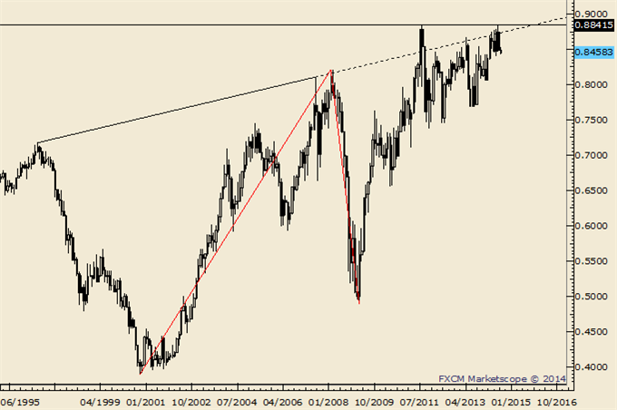 USDJPY Long Term Channel in Focus for Rest of August