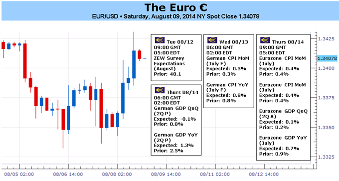 Euro Trades Heavy as Economic Woes Prove Difficult to Overcome